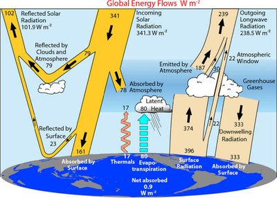 Energy budget of the earth
