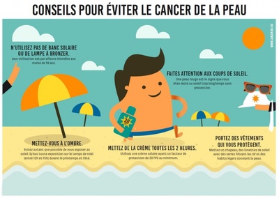 Ces conseils de la Fondation contre le Cancer vous apprennent comment profiter du soleil raisonnablement.