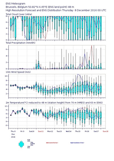 Figure1 : Prévision probabiliste pour Bruxelles fournie par l’ECMWF, le mardi 8 décembre 2016.