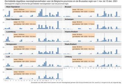 Fig. 2: Gemiddelde dagelijkse neerslaghoeveelheden voor de Belgische provincies en de Brusselse regio tussen 1 november en 13 december 2021. De totale hoeveelheid neerslag per provincie is ook weergegeven samen met de normale waarde voor de periode 1991-2020.