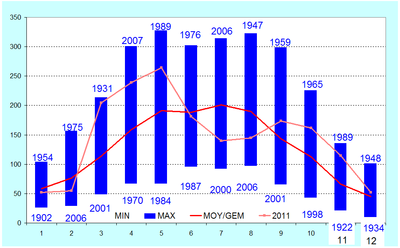 Figuur 7. Maandelijkse zonneschijnduur te Ukkel (in uren).