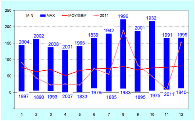 Figuur 8 : Maandelijkse neerslaghoeveelheden te Ukkel (in mm).