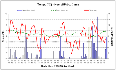 Figuur 1. Temperaturen en dagelijkse neerslaghoeveelheden te Ukkel tijdens de winter 2006.