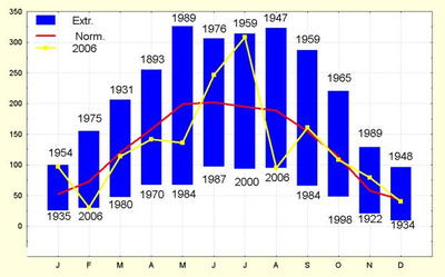 Figuur 6. Maandelijkse zonneschijnduur te Ukkel (in uren).