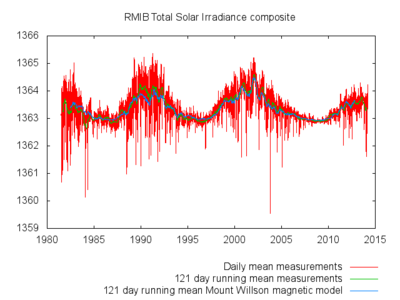 Résultat de toutes les mesures spatiales de rayonnement solaire de l’IRM