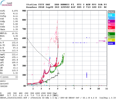 Ionogramme de la Digisonde-4D