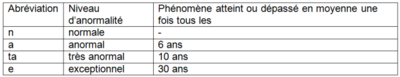 Tableau 2 : Définitions du niveau d’anormalité d’un paramètre climatologique, exprimé en périodes de retour.