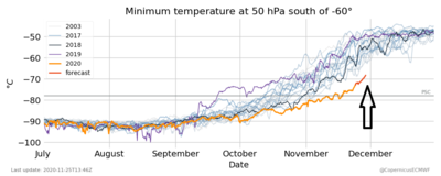 Figure 2: Température minimale à une altitude d'environ 20 km (pression de 50 hPa) au-dessus du Cercle antarctique.
