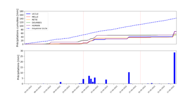 En haut : Précipitations cumulées pour Uccle, Melle, Retie, Dourbes et Humain. En bas : Précipitations journalières à Uccle pour la période du 1 mars jusqu’au 19 mai 2022.