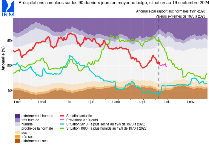 indice normalisé des précipitations cumulées sur les derniers 90 jours (SPI-3)