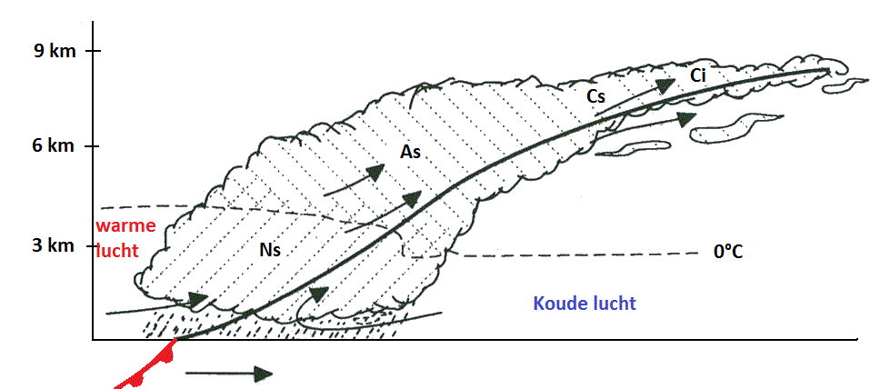 Figuur 2: Verticale doorsnede van een warmtefront. De zwarte curve is het frontvlak in de hoogte (de h